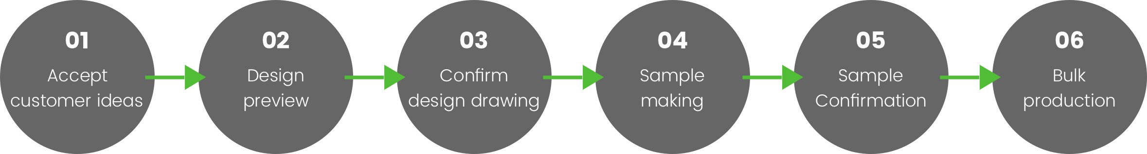 Proceso de servicio personalizado personalizado